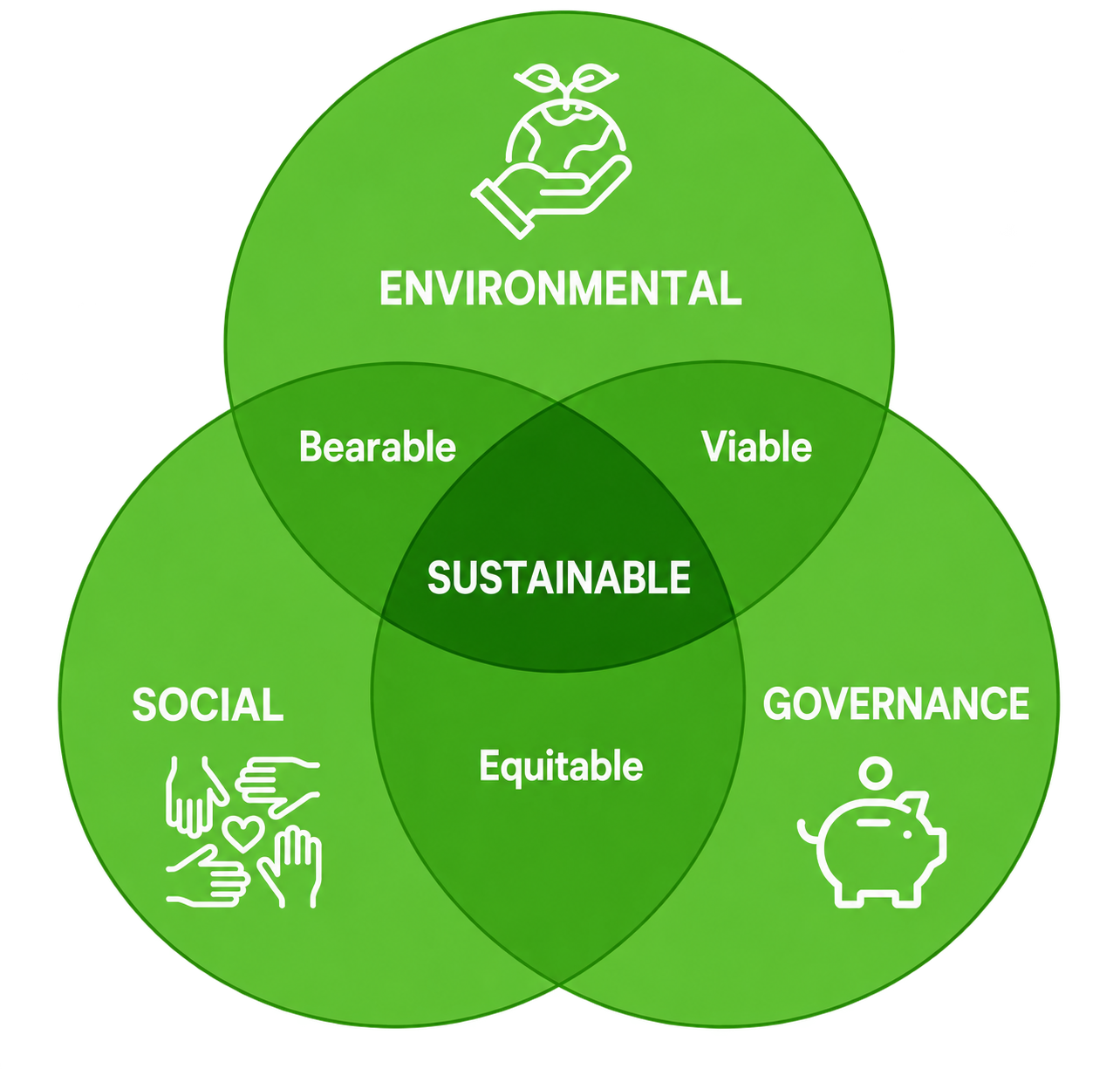 Environmental, social and governance sustainability Venn diagram